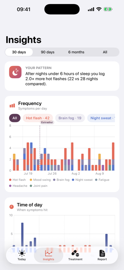 Bloomkind Insights screen: a plain-language pattern about sleep and hot flashes above symptom frequency charts.